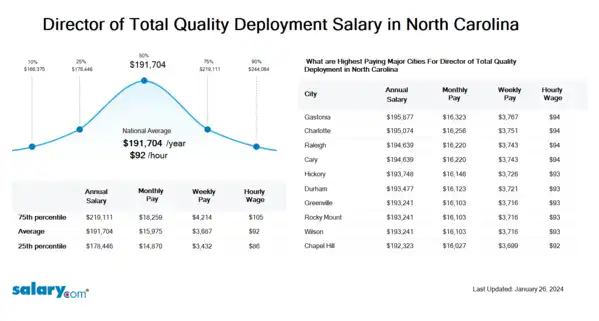 Director of Total Quality Deployment Salary in North Carolina