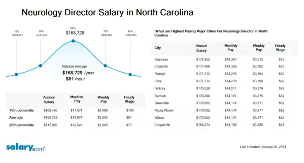 Neurology Director Salary in North Carolina
