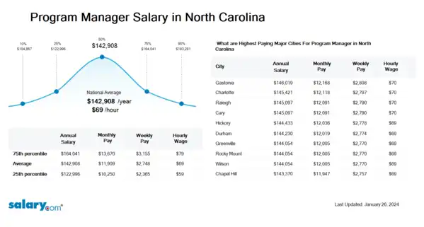 Program Manager Salary in North Carolina