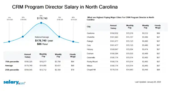 CRM Program Director Salary in North Carolina