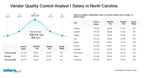 Vendor Quality Control Analyst I Salary in North Carolina
