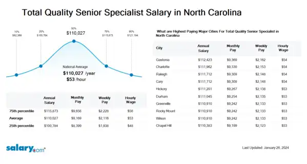 Total Quality Senior Specialist Salary in North Carolina