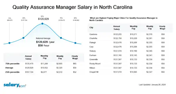 Quality Assurance Manager Salary in North Carolina