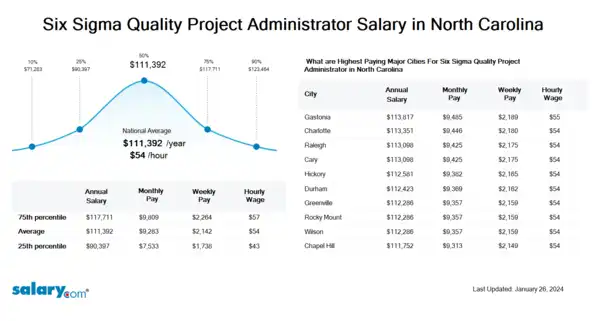 Six Sigma Quality Project Administrator Salary in North Carolina