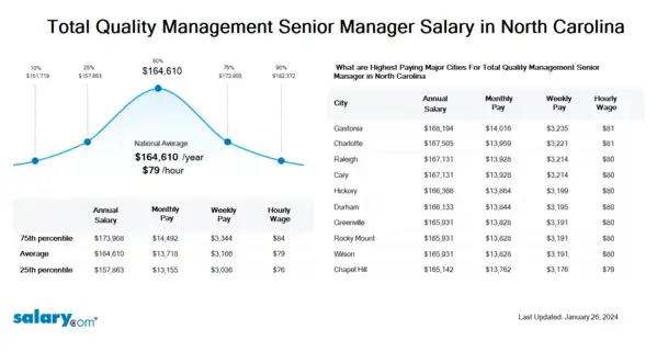 Total Quality Management Senior Manager Salary in North Carolina