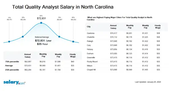 Total Quality Analyst Salary in North Carolina