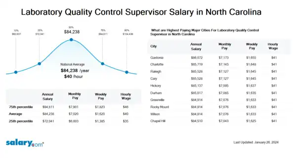 Laboratory Quality Control Supervisor Salary in North Carolina