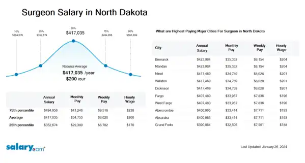 Surgeon Salary in North Dakota