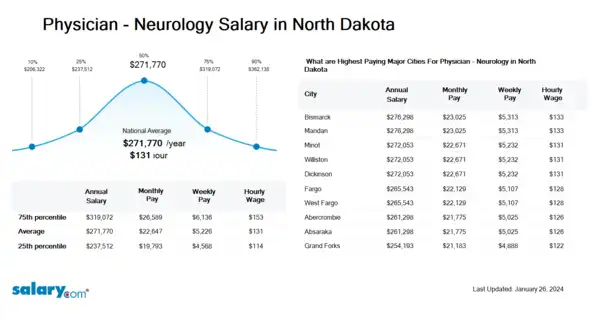 Physician - Neurology Salary in North Dakota