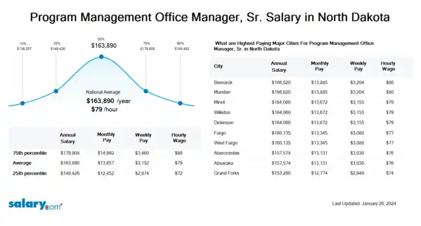 Program Management Office Manager, Sr. Salary in North Dakota
