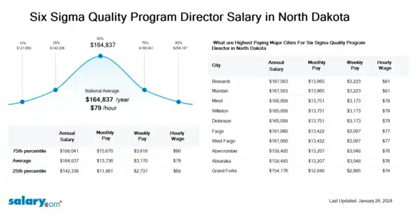 Six Sigma Quality Program Director Salary in North Dakota