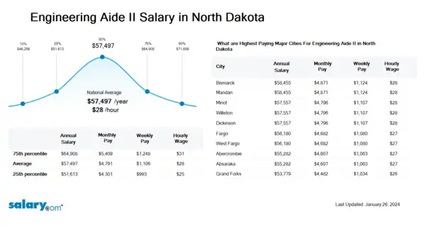 Engineering Aide II Salary in North Dakota