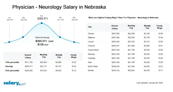 Physician - Neurology Salary in Nebraska