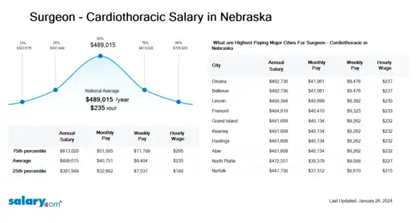 Surgeon - Cardiothoracic Salary in Nebraska