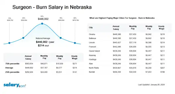 Surgeon - Burn Salary in Nebraska