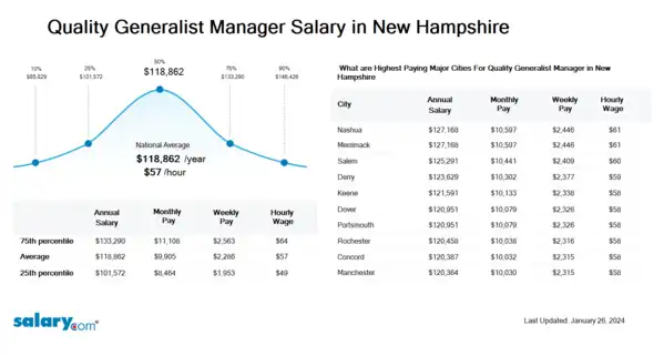 Quality Generalist Manager Salary in New Hampshire