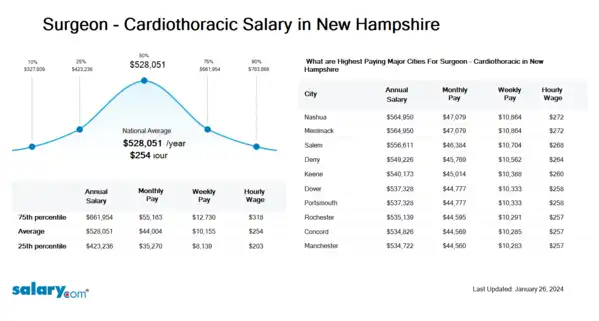 Surgeon - Cardiothoracic Salary in New Hampshire