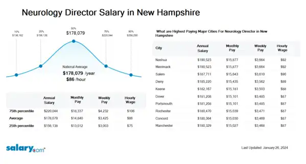 Neurology Director Salary in New Hampshire