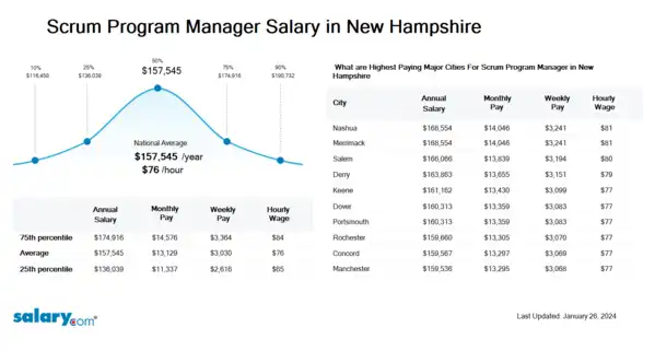 Scrum Program Manager Salary in New Hampshire