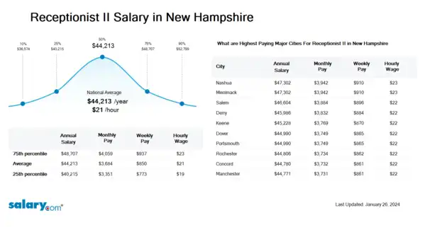Receptionist II Salary in New Hampshire