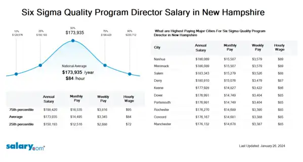 Six Sigma Quality Program Director Salary in New Hampshire