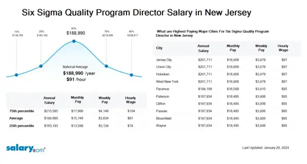 Six Sigma Quality Program Director Salary in New Jersey