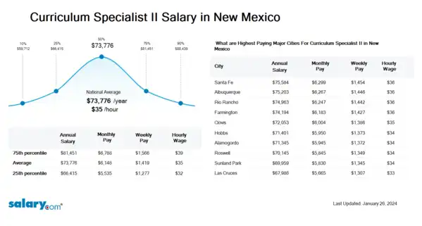 Curriculum Specialist II Salary in New Mexico