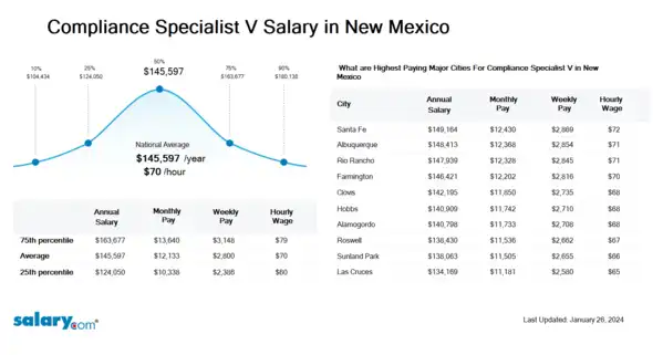 Compliance Specialist V Salary in New Mexico