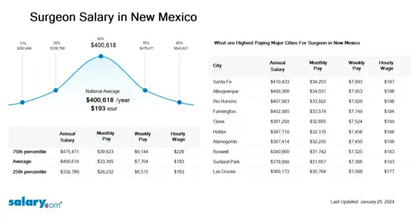 Surgeon Salary in New Mexico