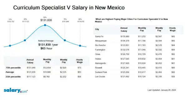 Curriculum Specialist V Salary in New Mexico