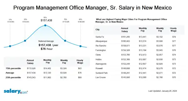 Program Management Office Manager, Sr. Salary in New Mexico