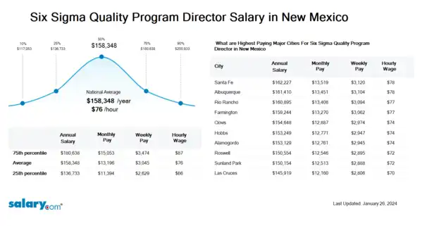 Six Sigma Quality Program Director Salary in New Mexico