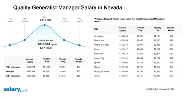 Quality Generalist Manager Salary in Nevada