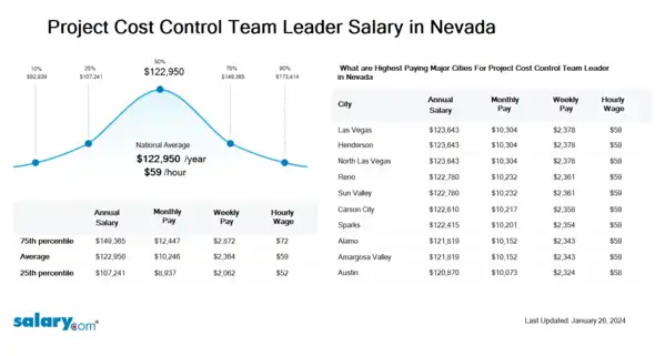 Project Cost Control Team Leader Salary in Nevada