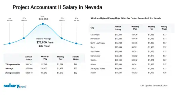 Project Accountant II Salary in Nevada