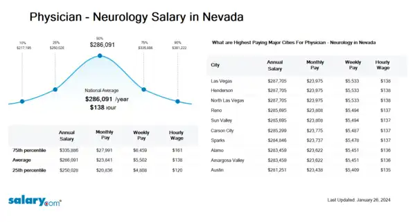 Physician - Neurology Salary in Nevada
