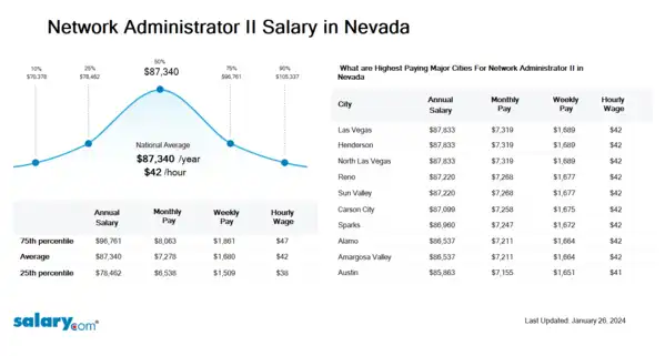 Network Administrator II Salary in Nevada