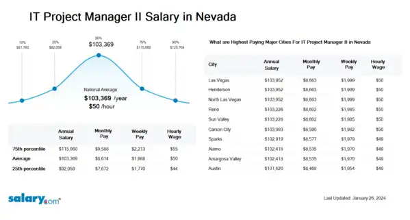 IT Project Manager II Salary in Nevada