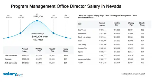 Program Management Office Director Salary in Nevada
