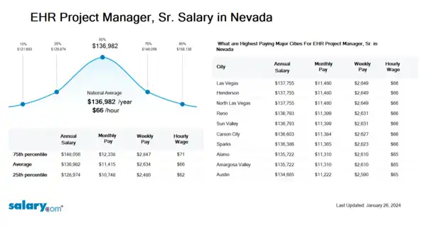 EHR Project Manager, Sr. Salary in Nevada