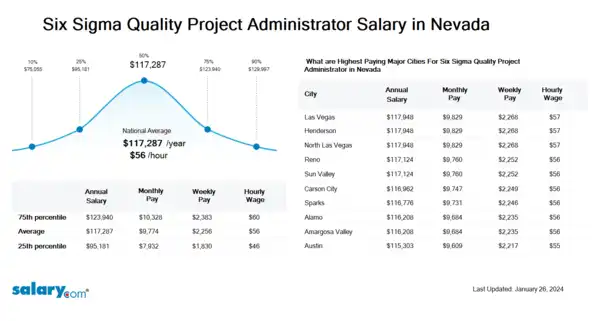 Six Sigma Quality Project Administrator Salary in Nevada