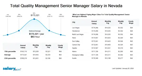 Total Quality Management Senior Manager Salary in Nevada