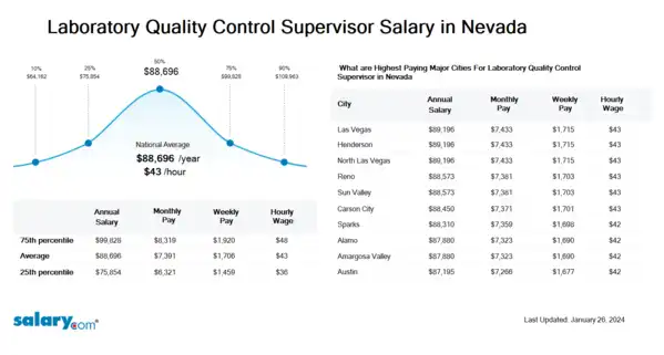 Laboratory Quality Control Supervisor Salary in Nevada