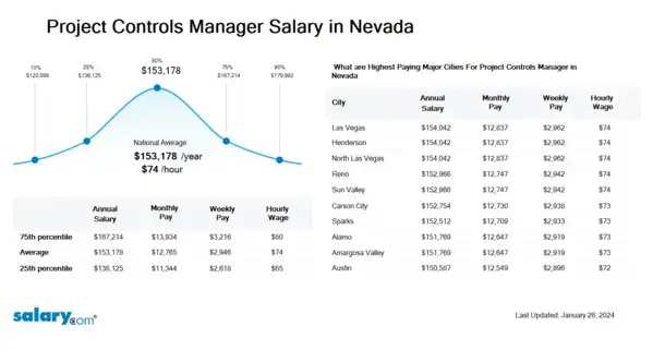 Project Controls Manager Salary in Nevada