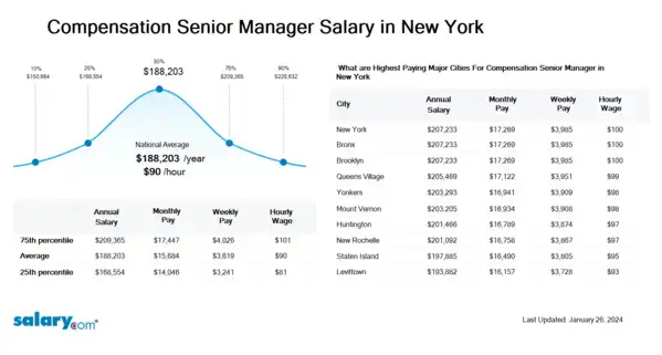 Compensation Senior Manager Salary in New York