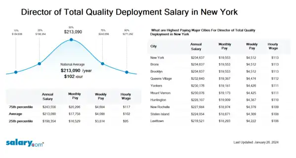 Director of Total Quality Deployment Salary in New York