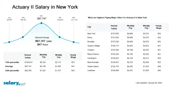 Actuary II Salary in New York