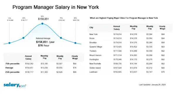 Program Manager Salary in New York