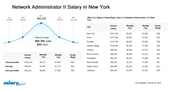 Network Administrator II Salary in New York
