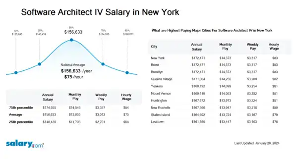 Software Architect IV Salary in New York